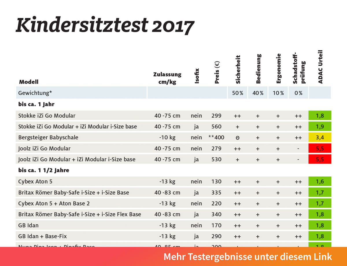 Kindersitze Testergebnisse 2017